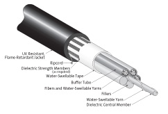 FREEDM® Loose Tube Gel-Free Cables